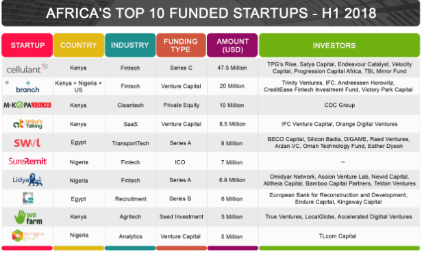 African Start-ups funding