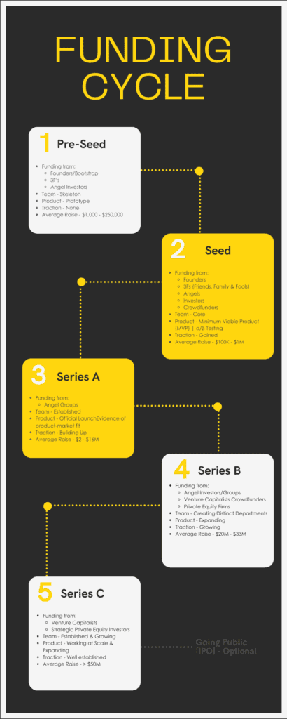 Business Funding Cycle Infographic